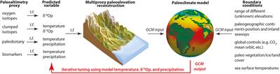 How Can Climate Models Be Used in Paleoelevation Reconstructions?